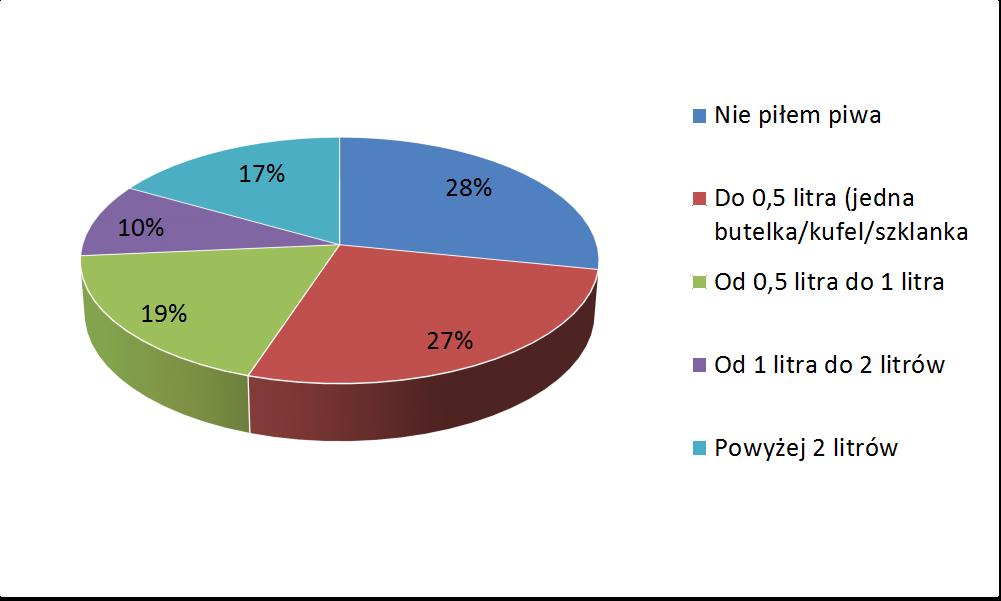 Rysunek 28 Ilość spożytego piwa w okresie 30 dni przed badaniem 28% badanych deklaruje, że nie piło piwa w okresie ostatnich 30 dni przed