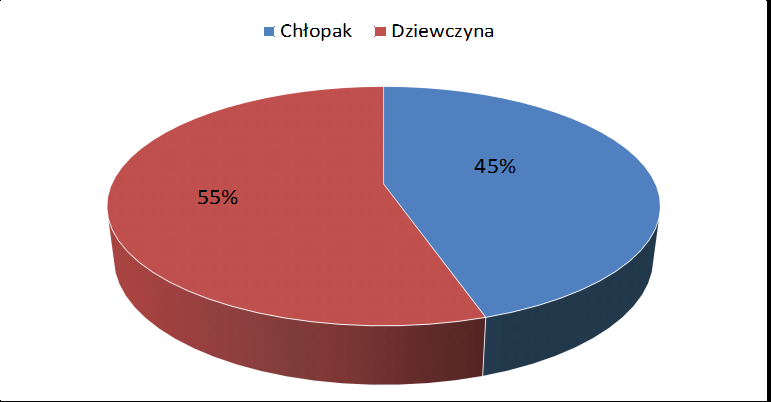 2. Próba badawcza W ankiecie audytoryjnej brało udział 501 uczniów szkół gimnazjalnych i ponadgimnazjalnych.