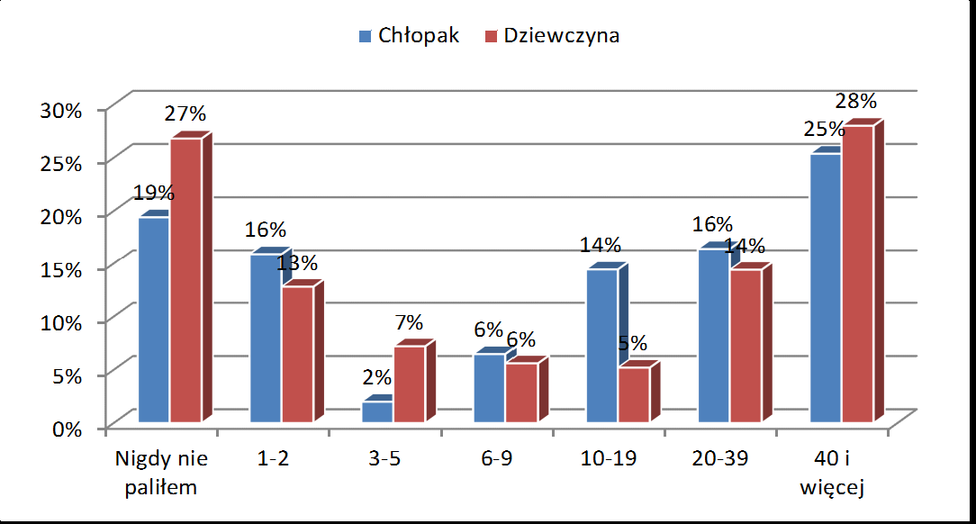 3.3. Palenie tytoniu Rysunek 73 Deklarowana przez respondentów ilość wypalonych papierosów w życiu 24% badanych twierdzi, że nigdy nie paliło papierosów.