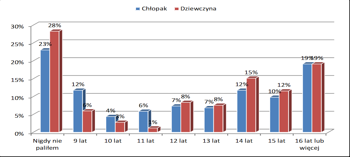 Rysunek 79 Wiek inicjacji palenia papierosów Według danych 9% badanych zapaliło po raz pierwszy papierosa w wieku 9 lat.