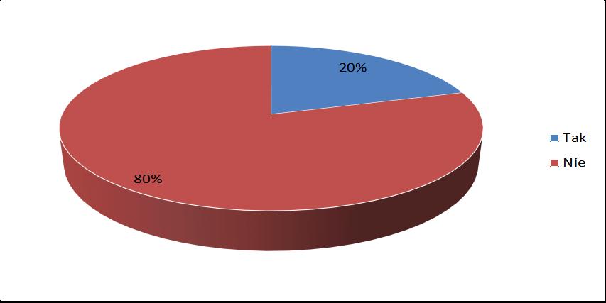 ilość uczniów szkół ponadgimnazjalnych uważa zdobycie papierosów jako bardzo łatwe 57% w stosunku do 48% odpowiedzi