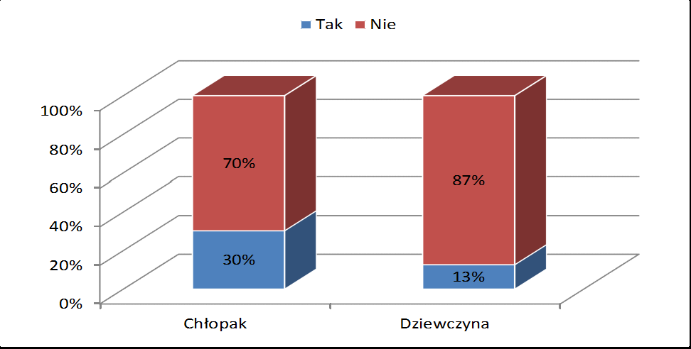 Uprawianie hazardu Rysunek 88 Uczestnictwo w grach hazardowych Zdecydowana większość respondentów nie brała udziału w