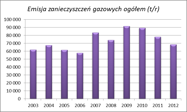 POWIETRZE PRESJE EMISJA ZANIECZYSZCZEŃ DO POWIETRZA Głównymi źródłami zanieczyszczeń atmosfery na terenie powiatu są rozproszone źródła emisji z sektora komunalno bytowego, a także zanieczyszczenia