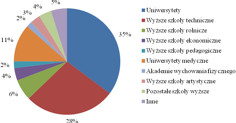 Wykres 3. Procentowy udział wybranych funduszy specjalnych w sumie tych funduszy według typu uczelni w 2013 r. Źródło: opracowanie własne na podstawie Szkoły wyższe i ich finanse w 2013 r.