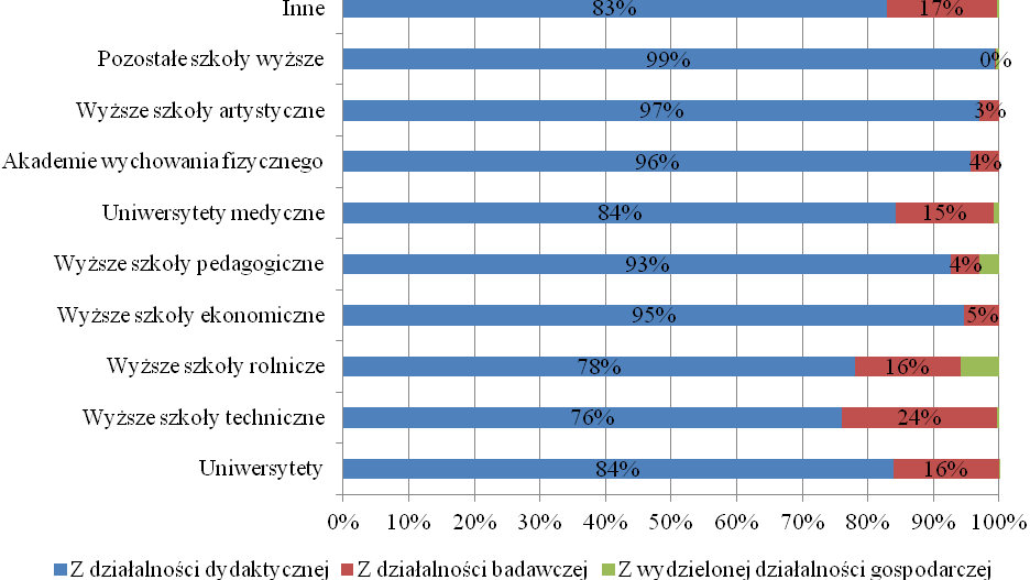 Wśród ogółu przychodów publicznych szkół wyższych dominują przychody uniwersytetów.