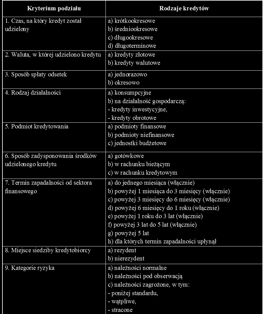 Tabela 1. Podział kredytów ze względu na różne kryteria Źródło: Z. Miętki, Rachunkowość bankowa, Wyd. Wyższej Szkoły Bankowej, Poznań 2007, s.194 195.