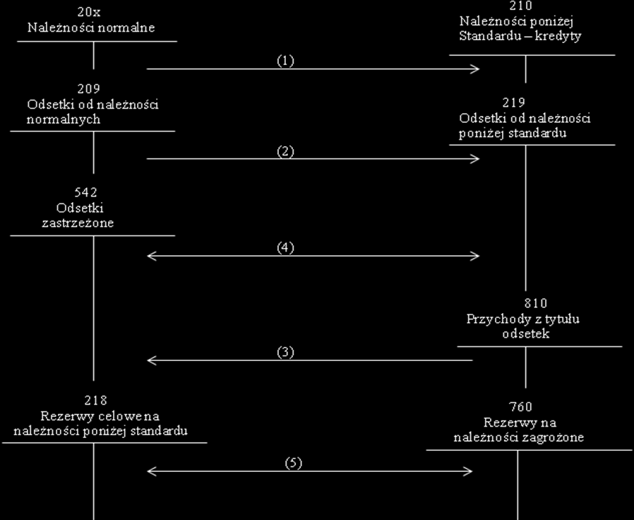 Poniżej przedstawiono schemat ewidencji przekwalifikowania należności normalnych na należności poniżej standardu. Rysunek 2.