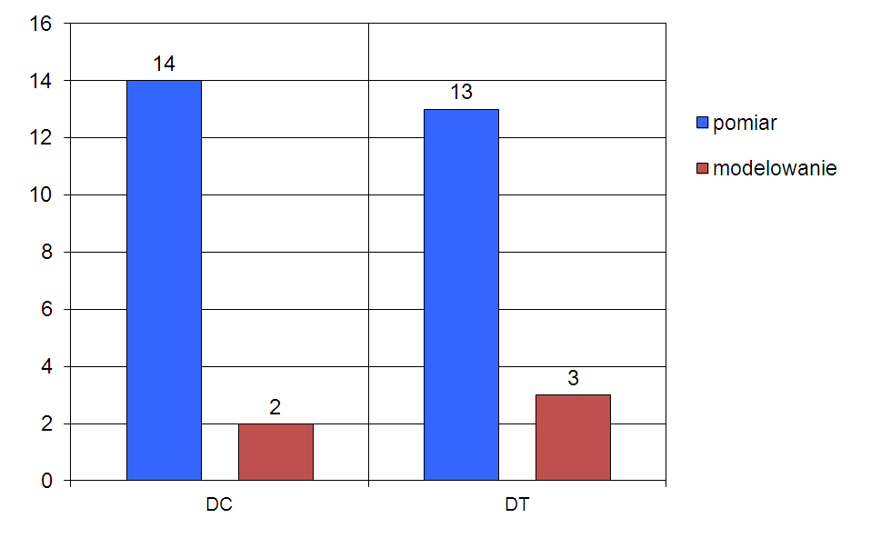 Metody zastosowane w ocenie dotyczącej ozonu w poszczególnych strefach w kraju przedstawiono w tabeli C.2, Zał. C. Tabela 4.3.