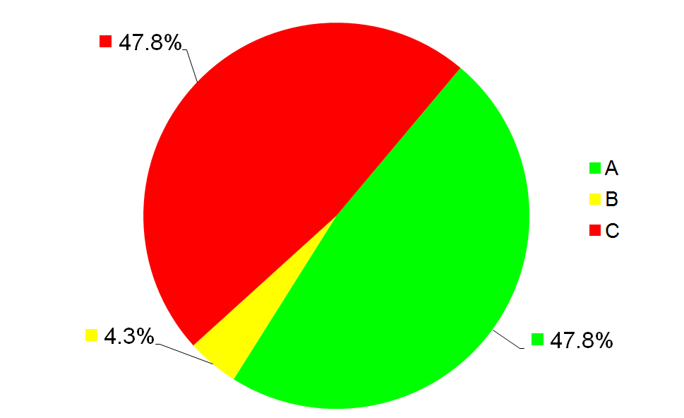 Tabela 3.12.2. Liczba stref dla PM2,5 zaliczonych do określonych klas (ochrona zdrowia) w poszczególnych województwach w 2014 r.