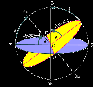 Przecięcie się przedłużenia osi obrotu Ziemi (oś świata) ze sferą niebieską wytycza północny (Bn) i południowy (Bs) biegun świata.