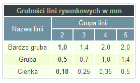 LINIE RYSUNKOWE powinien być wyraźny, przejrzysty i czytelny, dlatego stosujemy różne rodzaje i odmiany linii Inne linie stosuje się do narysowania krawędzi przedmiotu, inne do zaznaczenia osi