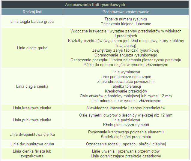 Zastosowanie linii rysunkowych Grubość linii należy dobierać w zależności od wielkości rysowanego przedmiotu i stopnia złożoności jego budowy Wybrana grupa grubości linii (grubych i cienkich) powinna