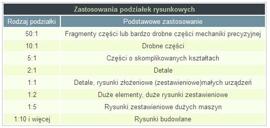 PODZIAŁKI RYSUNKOWE Podziałka to stosunek liczbowy wymiarów liniowych przedstawionych na rysunku do odpowiednich rzeczywistych wymiarów liniowych rysowanego przedmiotu Na rysunku przedmiotu podaje