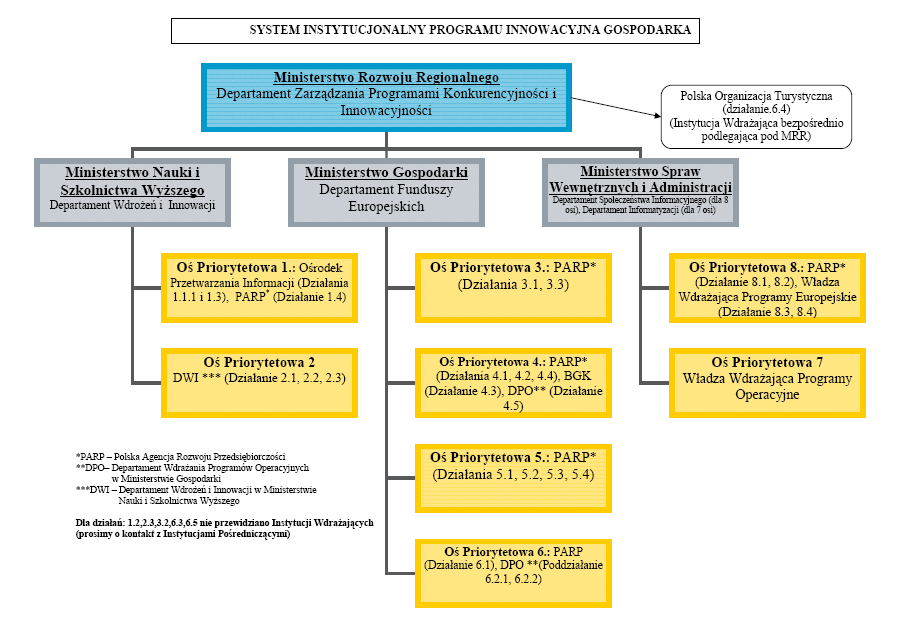 Program Operacyjny