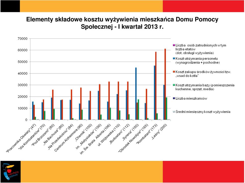 mieszkańca Domu Pomocy