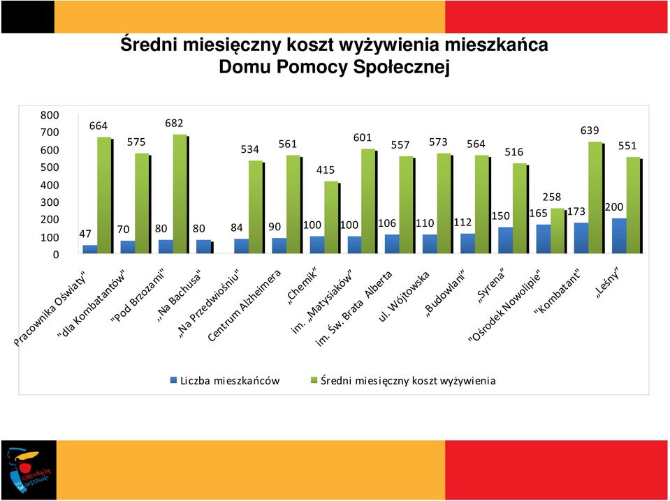 Kombatantów" "Pod Brzozami",,Na Bachusa" Na Przedwiośniu" Centrum Alzheimera Chemik im. Matysiaków im. Św.