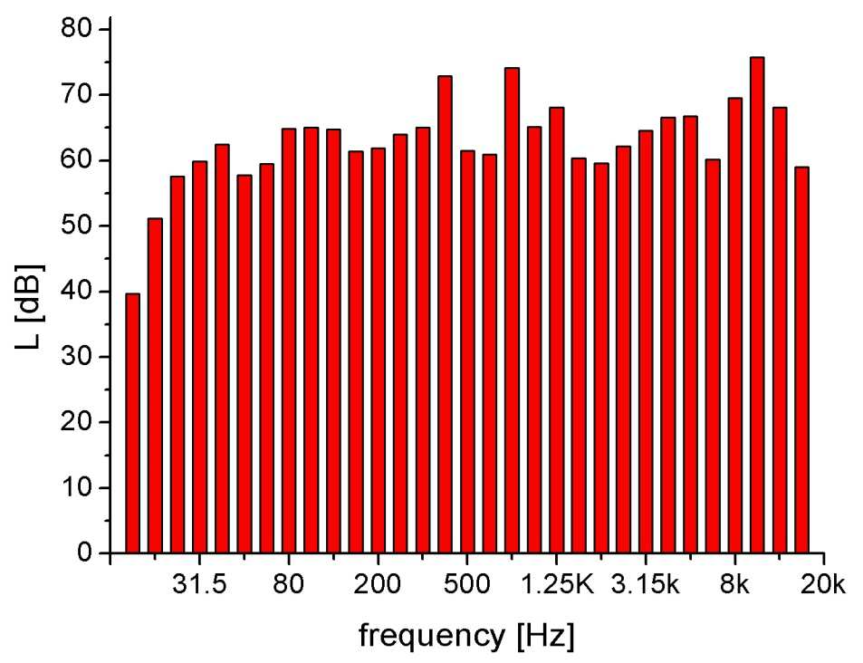 environmental tonal components high annoyance noise Part 2: Acquisition