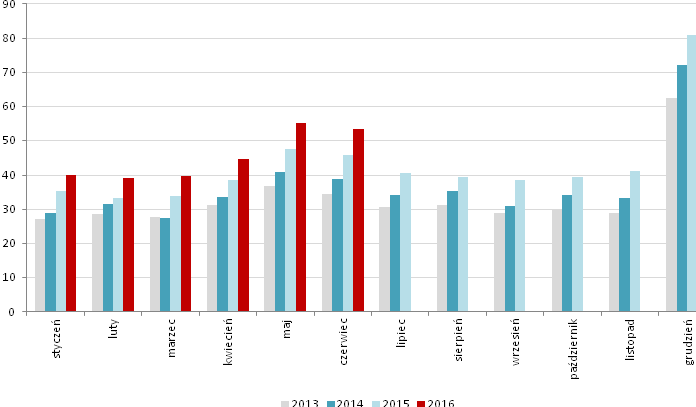 inwestycje pozwoli wrócić w kolejnych kwartałach do poziomów sprzedaży z 1Q 16, Tym samym w całym roku spółka może sprzedać ok.