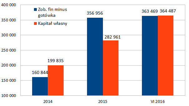 Warto zauważyć, że najbliższa konieczność spłaty zobowiązań przypada dla grupy BEST dopiero na początku 2018 roku, przez kolejne kilkanaście miesięcy brak jest obciążeń finansowych.