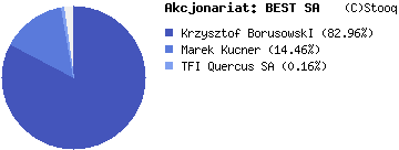 Spółka BEST została utworzona w 1994 roku. Jej początek to działalność w systemie sprzedaży ratalnej i dystrybucji produktów kredytowych.