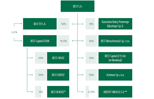 Skład grupy, przedmiot działalności W skład grupy BEST wchodzą następujące podmioty, przy czym najbardziej istotne w działalności operacyjnej są te po lewej stronie grafiki: Grupa BEST Źródło: raport