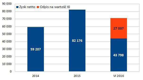 Przychody grupy BEST Źródło: opracowanie własne na podstawie raportów emitenta.