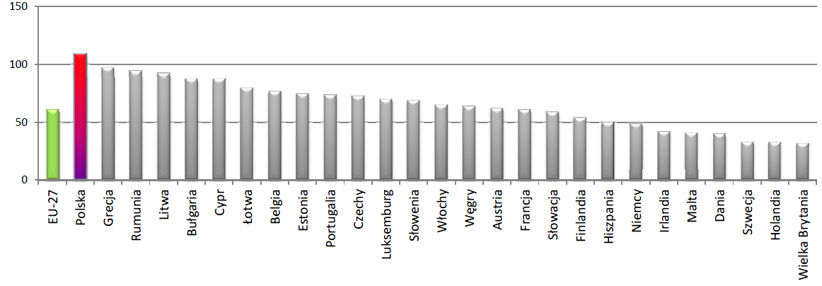 Rysunek 1: liczba ofiar wypadków drogowych w UE na 1 mln mieszkańców, 2011 źródło: http://europa.eu/rapid/pressreleasesaction.do?