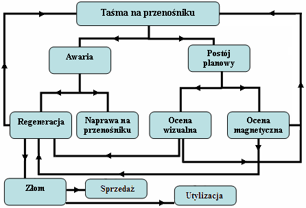 TIRA test 2300 (rys. 31). Wyniki tych badań powinny być zgodne z normą PN-EN ISO 15236-1:2006. Następnie określa się stopień ogumowania linki po wyrwaniu z warstwy rdzeniowej (w procentach).