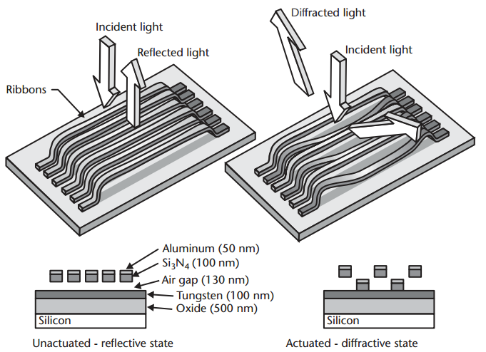Aktuatory przełącznik optyczny bazujący na mikrolustrach Silicon Light Machines of Sunnyvale, California Pojedynczy piksel Grating Light Valve