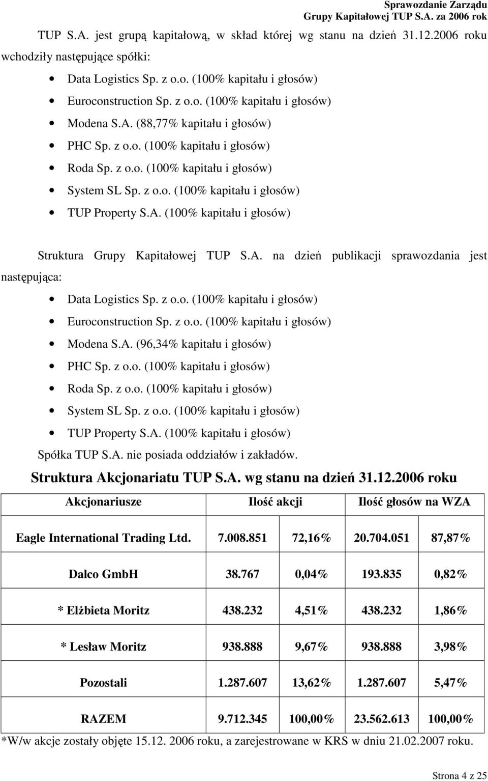 A. na dzień publikacji sprawozdania jest następująca: Data Logistics Sp. z o.o. (100% kapitału i głosów) Euroconstruction Sp. z o.o. (100% kapitału i głosów) Modena S.A. (96,34% kapitału i głosów) PHC Sp.