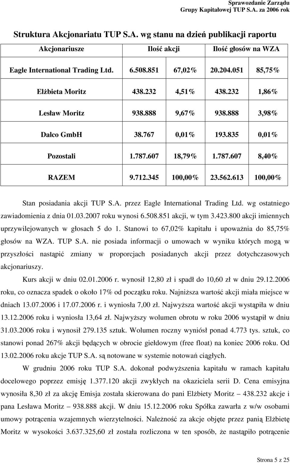 345 100,00% 23.562.613 100,00% Stan posiadania akcji TUP S.A. przez Eagle International Trading Ltd. wg ostatniego zawiadomienia z dnia 01.03.2007 roku wynosi 6.508.851 akcji, w tym 3.423.