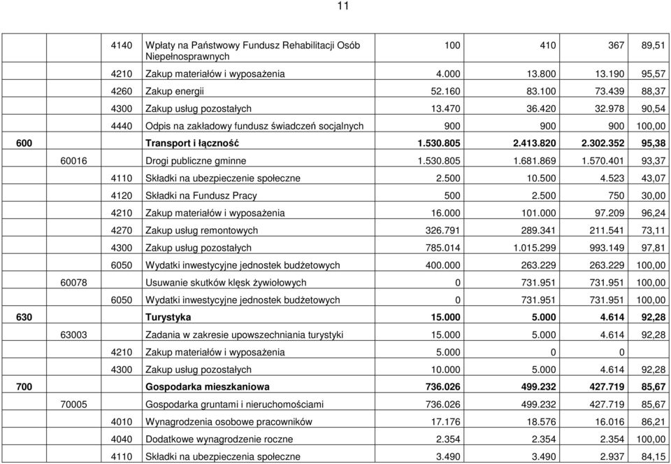 352 95,38 60016 Drogi publiczne gminne 1.530.805 1.681.869 1.570.401 93,37 4110 Składki na ubezpieczenie społeczne 2.500 10.500 4.523 43,07 4120 Składki na Fundusz Pracy 500 2.