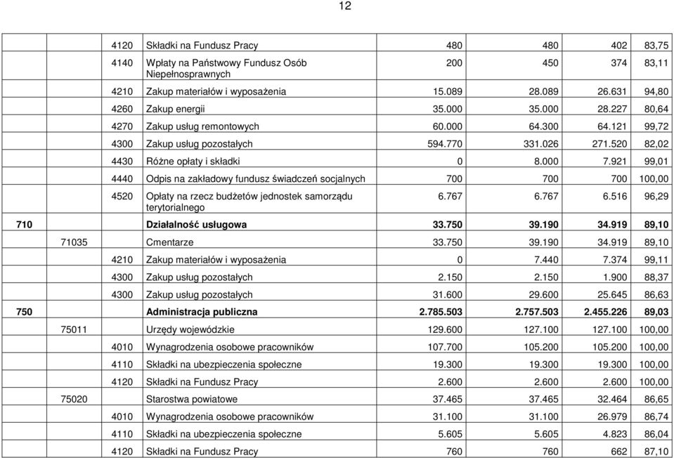 520 82,02 4430 Różne opłaty i składki 0 8.000 7.921 99,01 4440 Odpis na zakładowy fundusz świadczeń socjalnych 700 700 700 100,00 4520 Opłaty na rzecz budżetów jednostek samorządu terytorialnego 6.