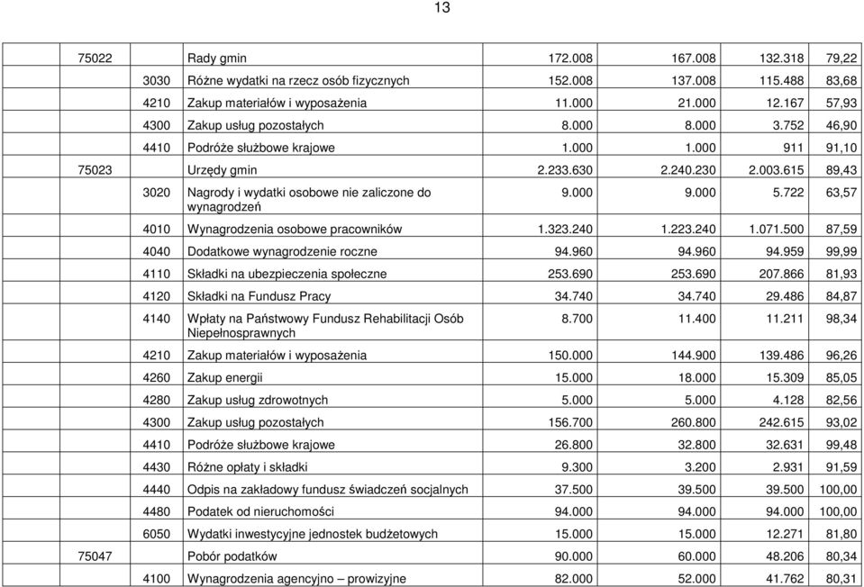 615 89,43 3020 Nagrody i wydatki osobowe nie zaliczone do wynagrodzeń 9.000 9.000 5.722 63,57 4010 Wynagrodzenia osobowe pracowników 1.323.240 1.223.240 1.071.