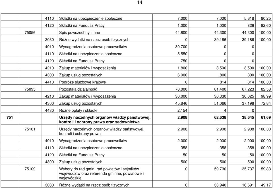 550 0 0 4120 Składki na Fundusz Pracy 750 0 0 4210 Zakup materiałów i wyposażenia 1.800 3.500 3.500 100,00 4300 Zakup usług pozostałych 6.