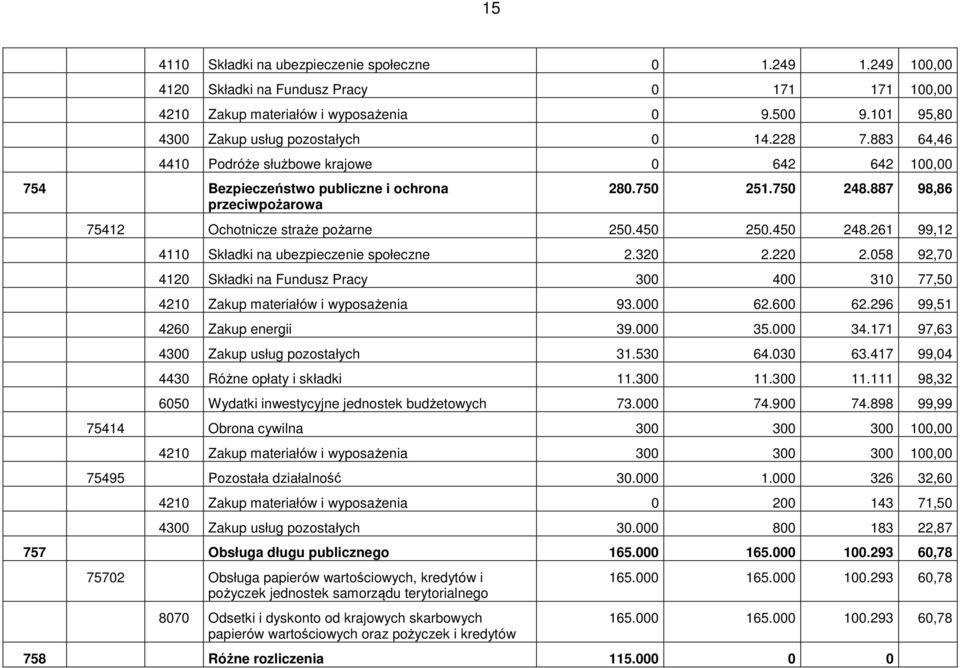 887 98,86 75412 Ochotnicze straże pożarne 250.450 250.450 248.261 99,12 4110 Składki na ubezpieczenie społeczne 2.320 2.220 2.