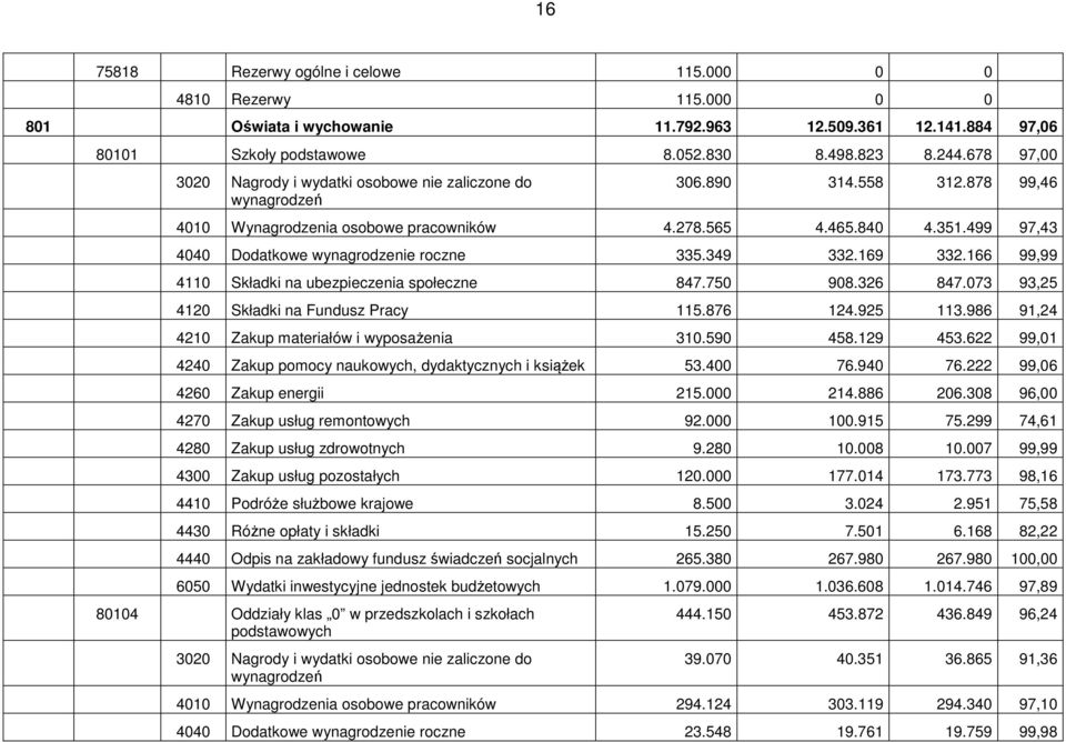 499 97,43 4040 Dodatkowe wynagrodzenie roczne 335.349 332.169 332.166 99,99 4110 Składki na ubezpieczenia społeczne 847.750 908.326 847.073 93,25 4120 Składki na Fundusz Pracy 115.876 124.925 113.