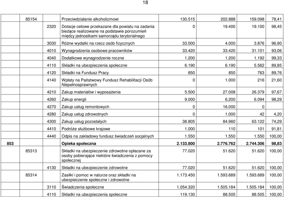 100 98,45 3030 Różne wydatki na rzecz osób fizycznych 33.000 4.000 3.876 96,90 4010 Wynagrodzenia osobowe pracowników 33.420 33.420 31.101 93,06 4040 Dodatkowe wynagrodzenie roczne 1.200 1.