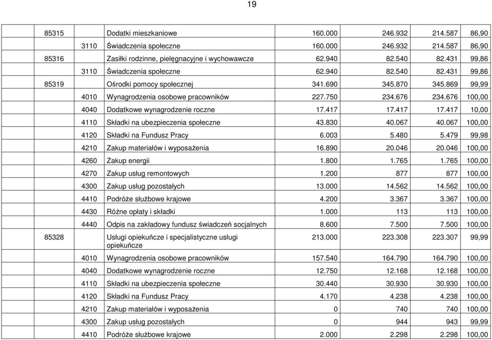 676 100,00 4040 Dodatkowe wynagrodzenie roczne 17.417 17.417 17.417 10,00 4110 Składki na ubezpieczenia społeczne 43.830 40.067 40.067 100,00 4120 Składki na Fundusz Pracy 6.003 5.480 5.