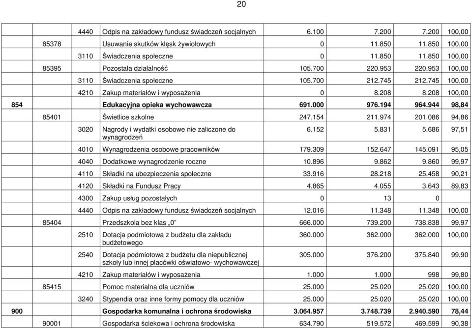 944 98,84 85401 Świetlice szkolne 247.154 211.974 201.086 94,86 3020 Nagrody i wydatki osobowe nie zaliczone do wynagrodzeń 6.152 5.831 5.686 97,51 4010 Wynagrodzenia osobowe pracowników 179.309 152.