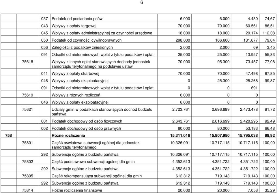 000 69 3,45 091 Odsetki od nieterminowych wpłat z tytułu podatków i opłat 25.000 25.000 13.