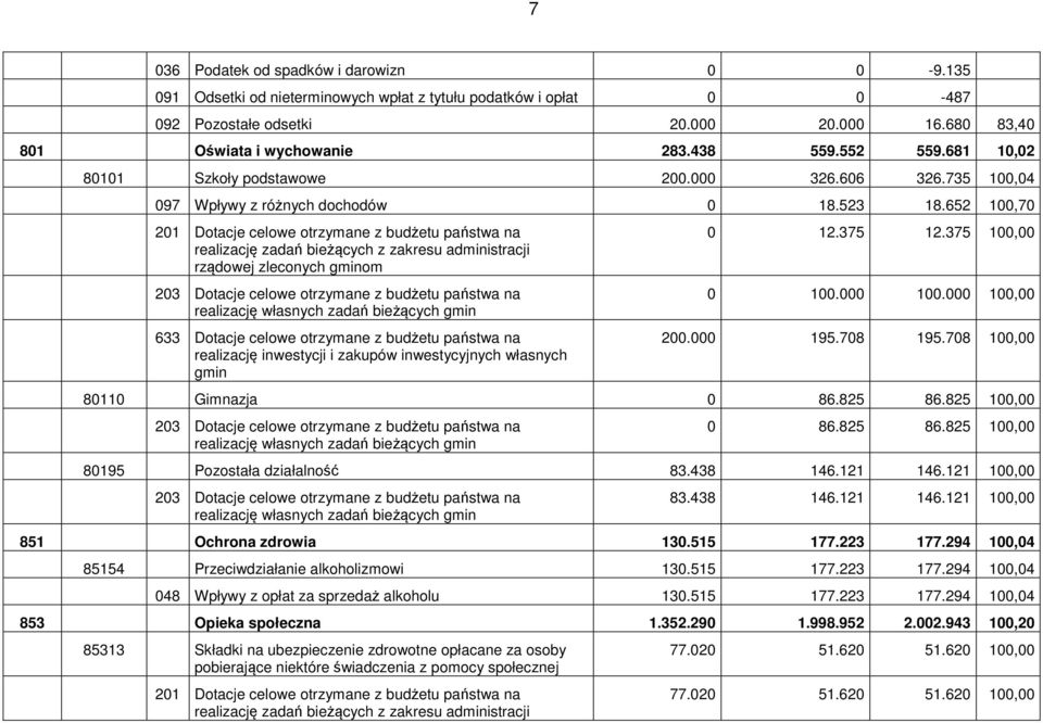 652 100,70 201 Dotacje celowe otrzymane z budżetu państwa na realizację zadań bieżących z zakresu administracji rządowej zleconych gminom 203 Dotacje celowe otrzymane z budżetu państwa na realizację