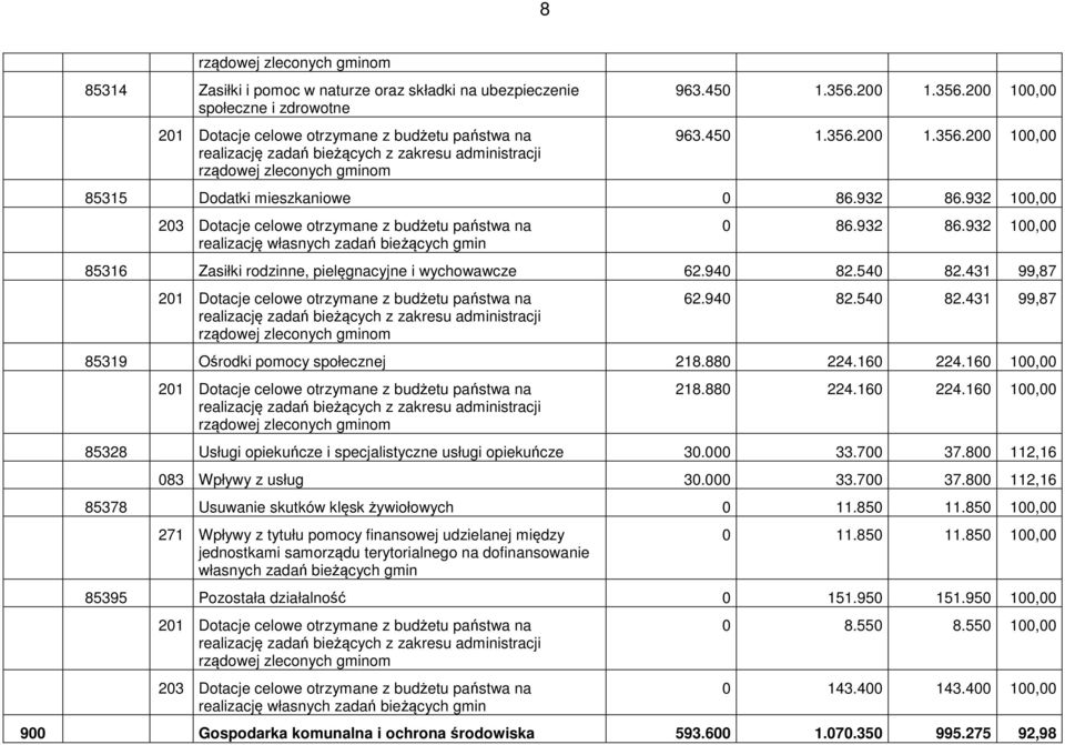 932 100,00 203 Dotacje celowe otrzymane z budżetu państwa na realizację własnych zadań bieżących gmin 0 86.932 86.932 100,00 85316 Zasiłki rodzinne, pielęgnacyjne i wychowawcze 62.940 82.540 82.