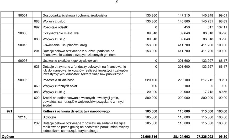 000 411.700 411.700 100,00 201 Dotacje celowe otrzymane z budżetu państwa na finansowanie zadań bieżących zleconych gminom 153.000 411.700 411.700 100,00 90098 Usuwanie skutków klęsk żywiołowych 0 201.