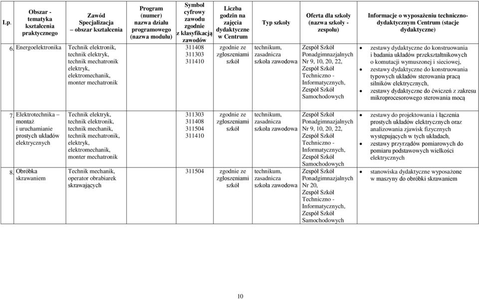 cyfrowy zawodu z klasyfikacją zawodów 311408 311303 311410 Liczba godzin na dydaktyczne w Centrum ze zgłoszeniami szkół Typ technikum, zasadnicza szkoła zawodowa Oferta dla (nazwa - zespołu)