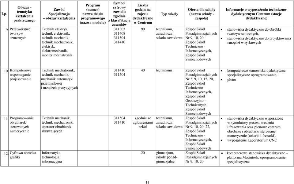 programowego (nazwa modułu) Symbol cyfrowy zawodu z klasyfikacją zawodów 311303 311408 311504 311410 Liczba godzin na dydaktyczne w Centrum Typ 90 technikum, zasadnicza szkoła zawodowa Oferta dla