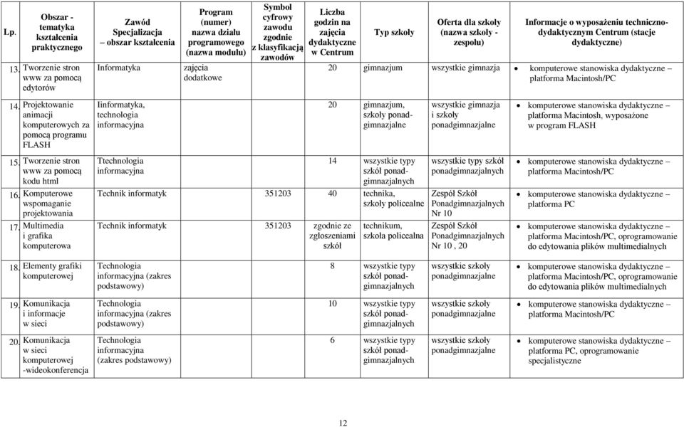 Zawód Specjalizacja obszar kształcenia Informatyka Iinformatyka, technologia informacyjna Ttechnologia informacyjna (numer) nazwa działu programowego (nazwa modułu) Symbol cyfrowy zawodu z