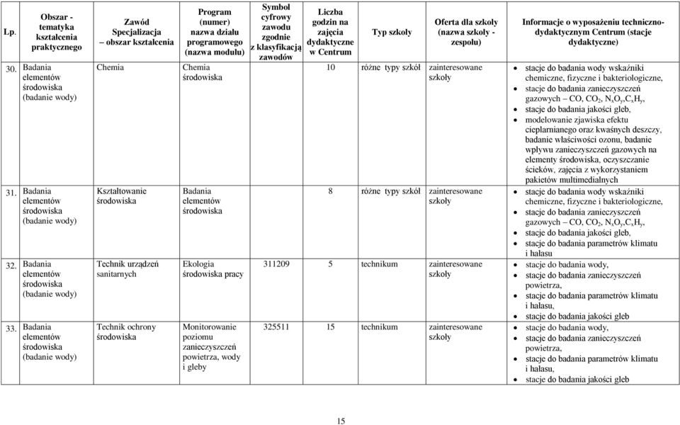 Badania elementów środowiska (badanie wody) Zawód Specjalizacja obszar kształcenia Chemia Kształtowanie środowiska Technik urządzeń sanitarnych Technik ochrony środowiska (numer) nazwa działu