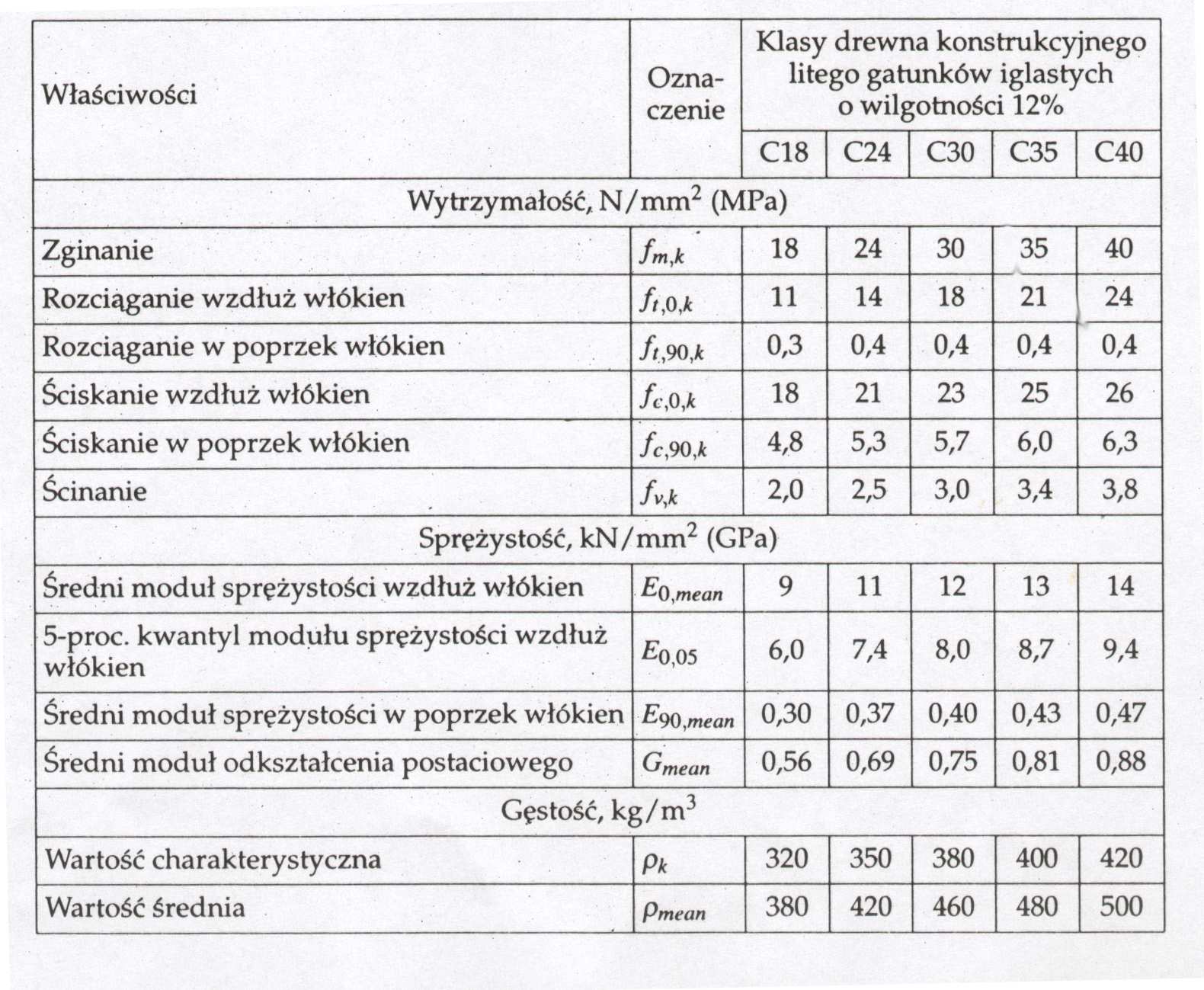 Tabela 1 Tabela 2 Dopuszczalne wady tarcicy Krzywizna podłużna a) płaszczyzn 30 mm dla grubości do 38 mm 10 mm dla grubości do 75 mm b) boków 10 mm dla szerokości do 75 mm 5 mm dla szerokości > 250