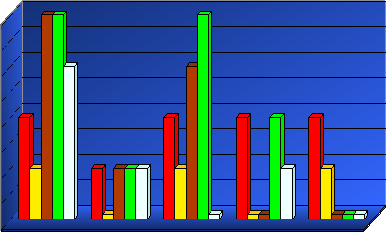 Miejscem najczęściej stosowanej przemocy przez sprawców jest dom, do czego przyznaje się 63,63% sprawców przemocy, następnie dla 45,4% sprawców miejscem tym jest ulica, a dla 22,7% sprawców miejscem